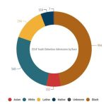 graph2kingcountyjuvy