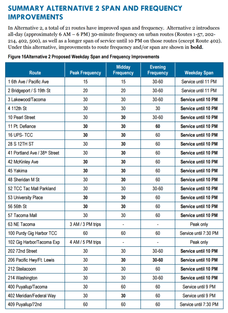 Proposed weekday span and frequency improvements. (Pierce Transit)