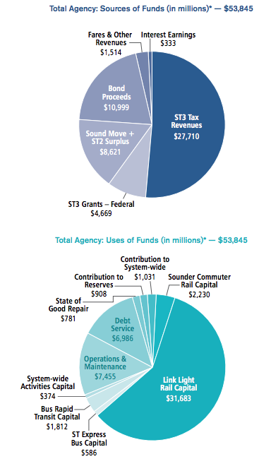 Breakdown of ST3 funding and use of proceeds. (Sound Transit)