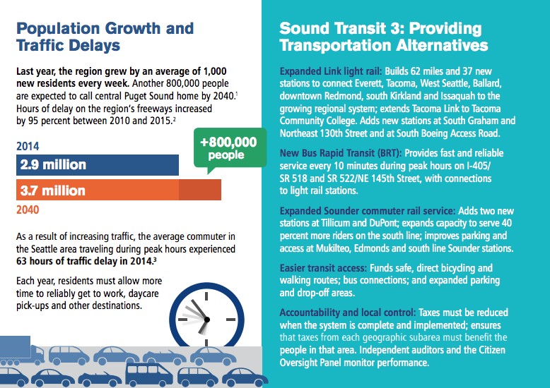The Puget Sound will experience massive growth between now and 2040 and travel delays will only grow absent high-capacity transit. (Sound Transit)