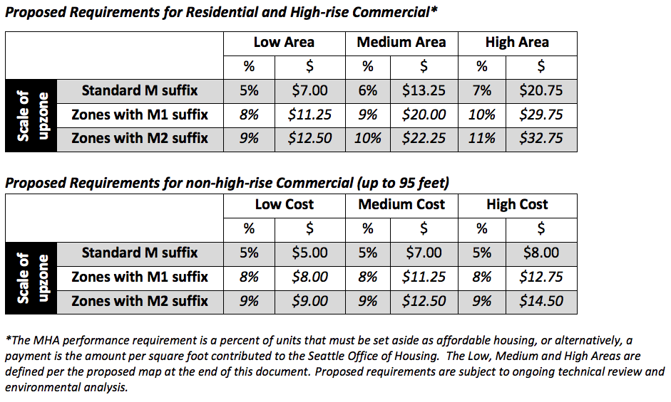 A breakdown of proposed MHA requirements by use, area, and development capacity change. (City of Seattle)