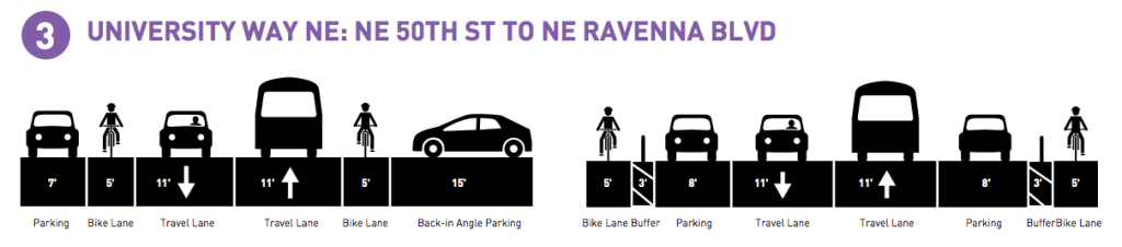 Options for University Way NE after repaving. (City of Seattle)