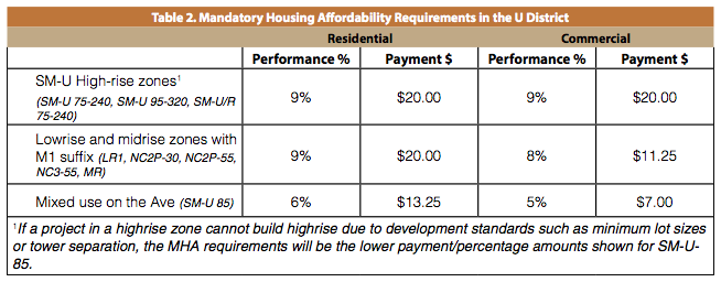 Breakdown of University District MHA requirements by zone and use. (City of Seattle)