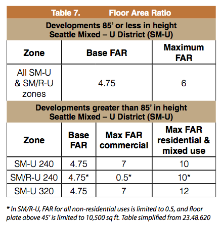 Most recent table of proposed FAR allowances in SM-U zones. (City of Seattle)