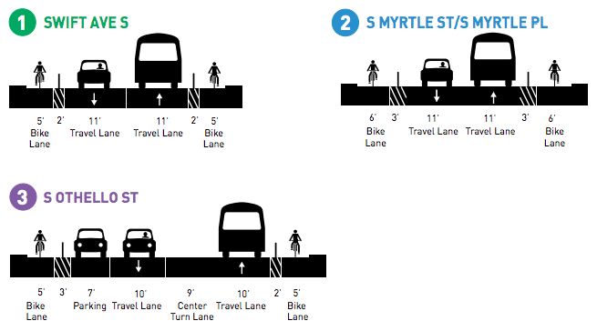 Draft cross sections for the Swift Ave S, S Myrtle St/Pl, and S Othello St corridor. (City of Seattle)