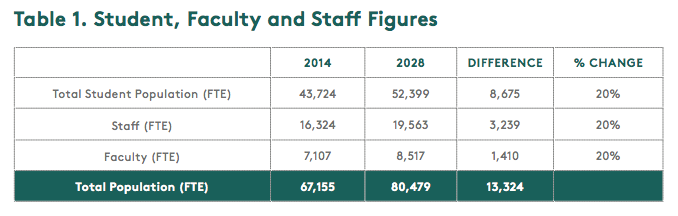 Anticipated UW growth over through 2028. (University of Washington)