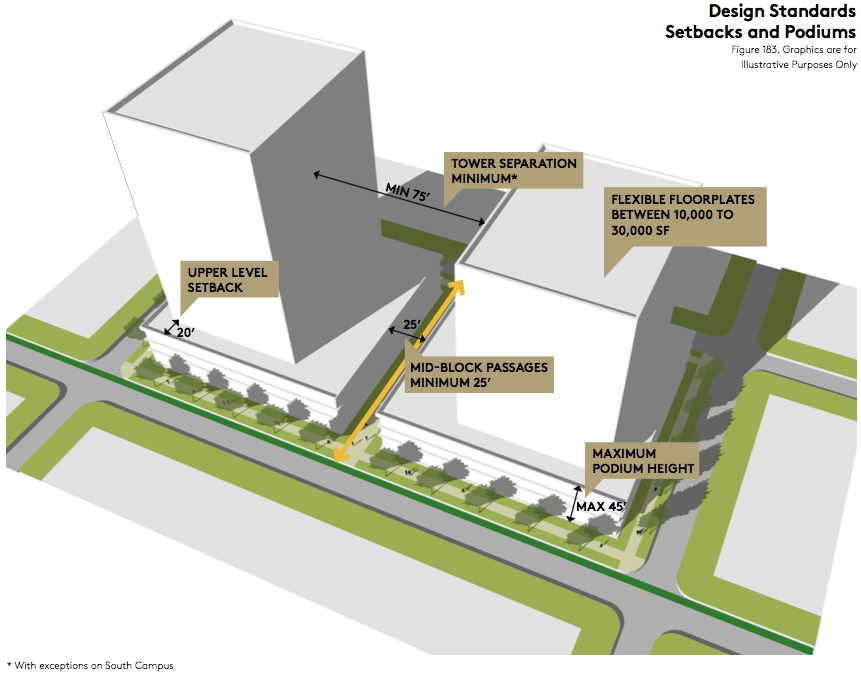 How setbacks and podium requirements apply under the standards. (University of Washington)
