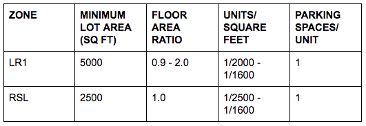 Development standards for LR1 and RSL zones (see SMC 23.43 and 23.45), which are subject to some changes under HALA. 
