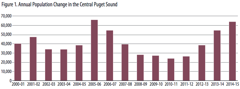 The Seattle metropolitan area has grown steadily. (Puget Sound Regional Council)