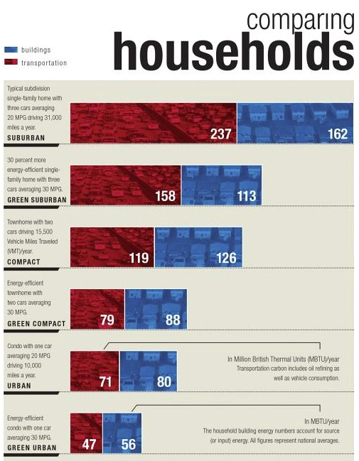 "Comparing households" bar chart graphic shows a Typical suburban single-family home with three cars averaging 20 MPG driving 31,000 mile a year produces 399 Million British Thermal Units (MBTUs) per year. In contrast, an urban household in a condo with one car averaging 20 MPG and driving 10,000 miles a year produces about 151 MBTUs per year, which is about as third as much as the three-car suburban household. A green urban household in an energy-efficient household with one car averaging 30 MPG meanwhile produces approximately 103 MBTUs, just a fourth of the three-car suburban household.