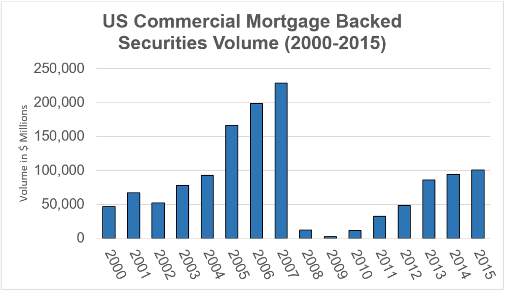 Data Source: Commercial Mortgage Alert