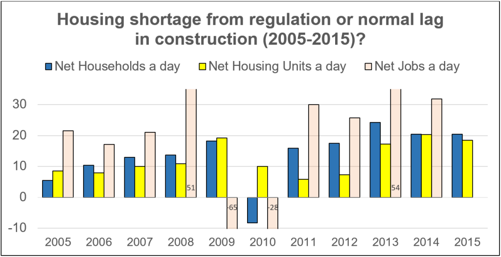 Data Sources: Census, PSRC, Seattle OPCD