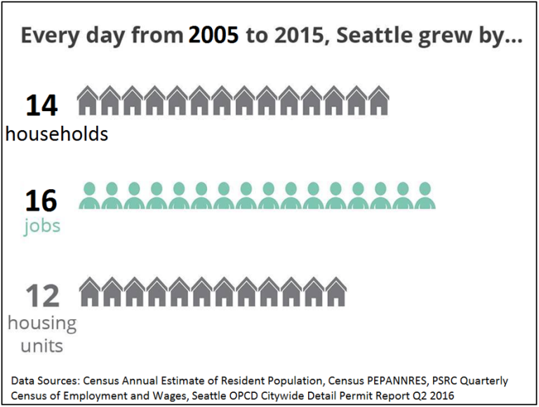 What Housing Shortage? The Urbanist