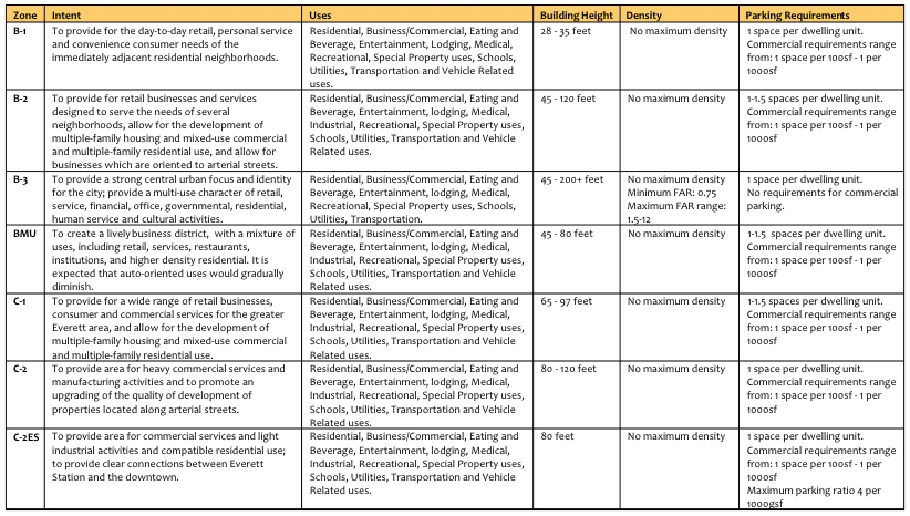 A table of Metro Everett commercial zones and their key development regulation controls. (City of Everett)