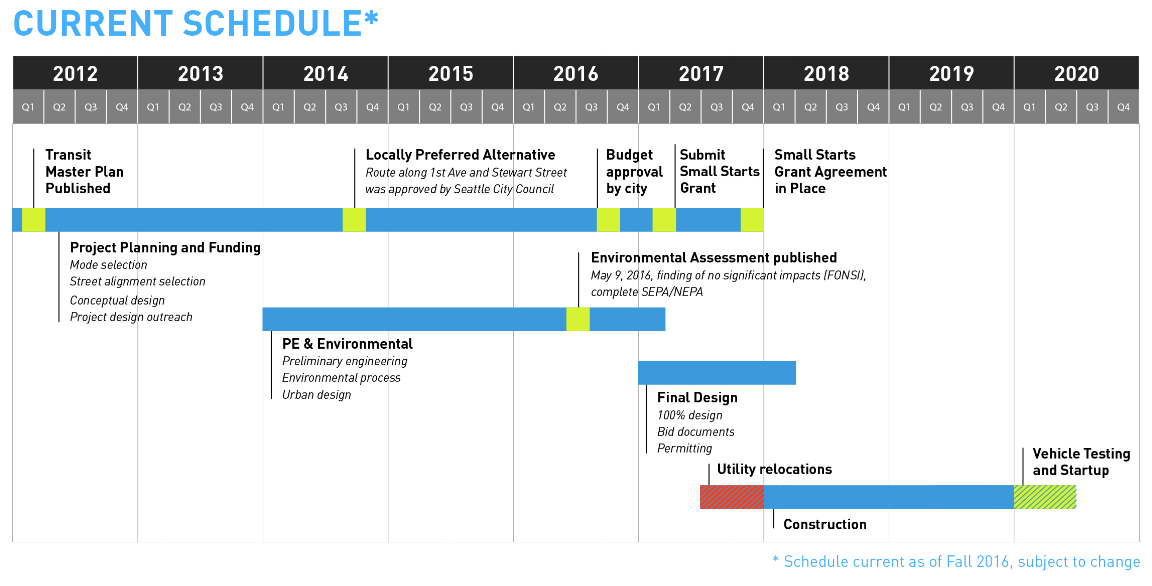 Project schedule from Fall 2016. (City of Seattle)