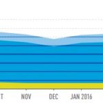 Transit Increase by Month