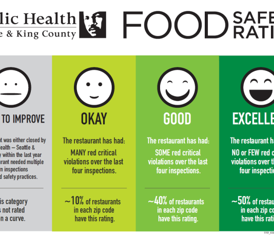 New Food Safety Rating System Launches In King County