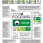 King County – New Rating System