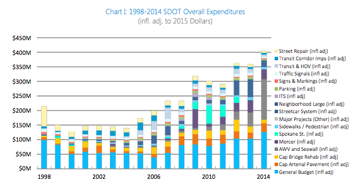 Annual expenditures on transportation assets. (City of Seattle)