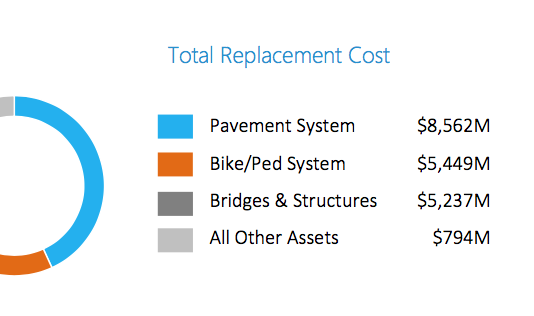 Seattle Has $20 Billion In Transportation Assets