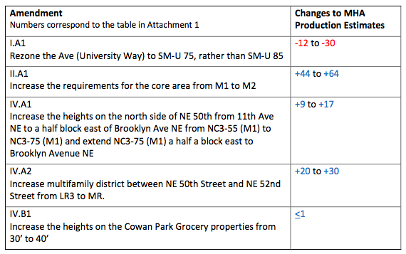 Estimated change in the number of affordable housing units that could be delivered by proposed amendments. (City of Seattle)