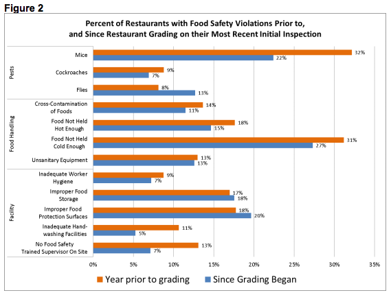 Fishers Health Department launches restaurant grading scale