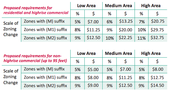 Conceptual MHA requirements by development type, area, and option. (City of Seattle)