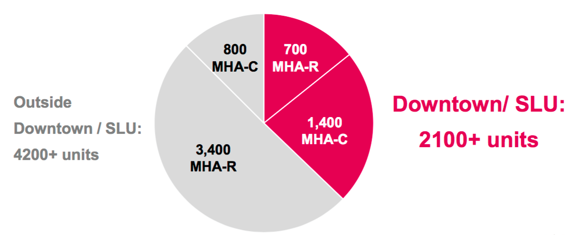 Estimates for affordable housing development to be delivered from MHA over the next 10 years. (City of Seattle)