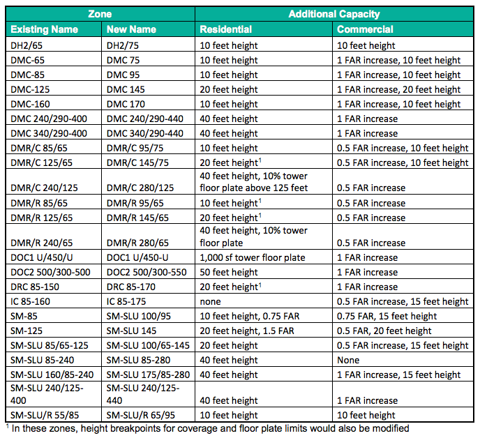 Proposed development capacity increases for Downtown and South Lake Union zones. (City of Seattle)