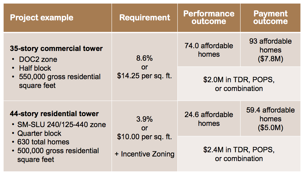 Two development scenarios to show mow much affordable housing and other incentive benefits could be delivered. (City of Seattle)