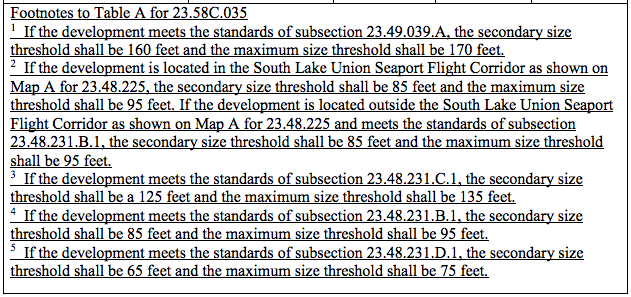 Size thresholds for development standard modifications and maximum reductions from MHA. (City of Seattle)