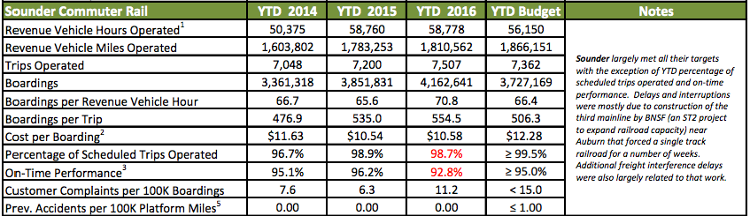 Summary of full-year performance on Sounder. (Sound Transit)