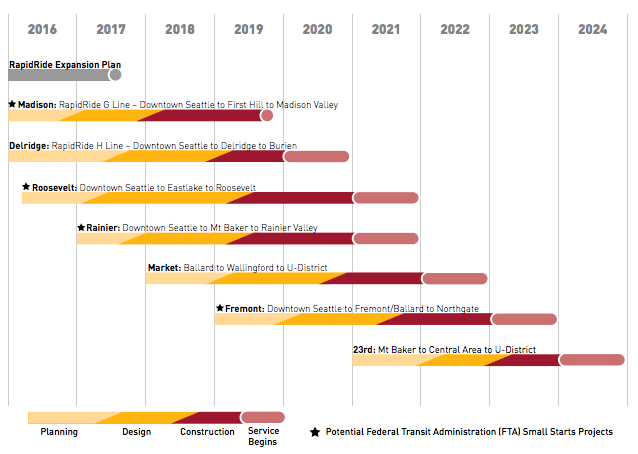 Timeline of planning, design, construction, and service launch for each RapidRide line. (City of Seattle)