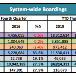 Service Quarterly Permformance