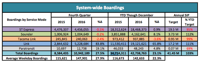 Summary of system-wide boardings. (Sound Transit)