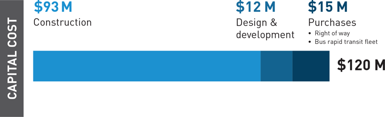 Where the capital costs for the project will go. (City of Seattle)