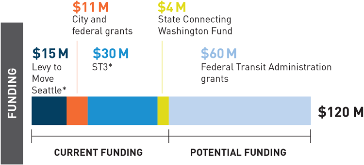 Where the funding for the project is intended to come from. (City of Seattle)
