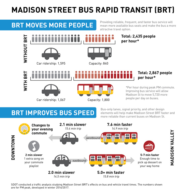 How much the RapidRide line will help increase corridor capacity and speed up buses. (City of Seattle)