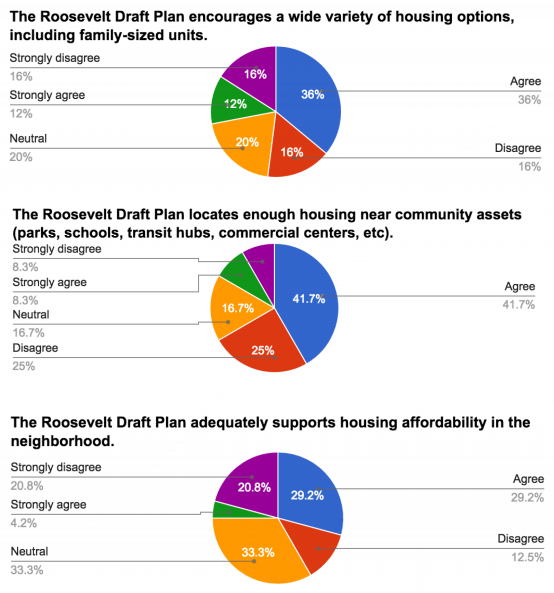 Survey results related to housing. (Roosevelt Neighborhood Association)