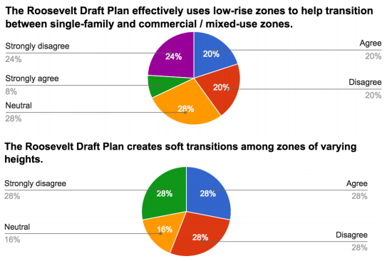 Survey results related to transitions. (Roosevelt Neighborhood Association)