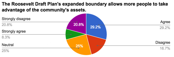 Survey results related to urban village expansions. (Roosevelt Neighborhood Association)