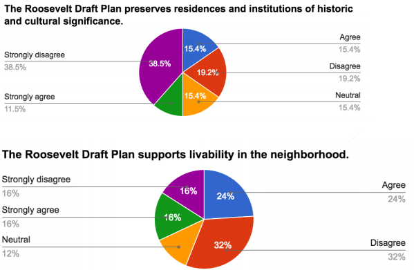 Survey results related to community vitality. (Roosevelt Neighborhood Association)