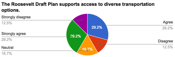 Survey results related to transportation. (Roosevelt Neighborhood Association)