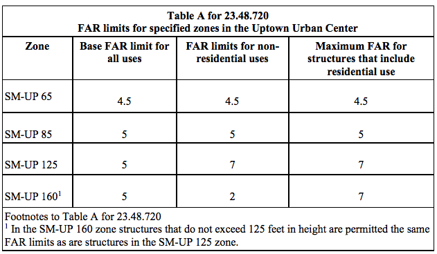 Proposed FAR maximums for SM-UP zones. (City of Seattle)