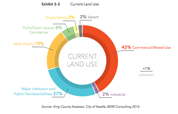 The breakdown of the current land use pattern in Uptown. (BERK / City of Seattle)
