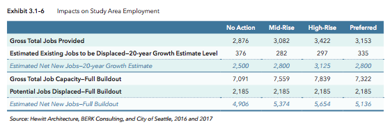 20-year and full buildout scenarios for gross job growth and displacement. (City of Seattle)