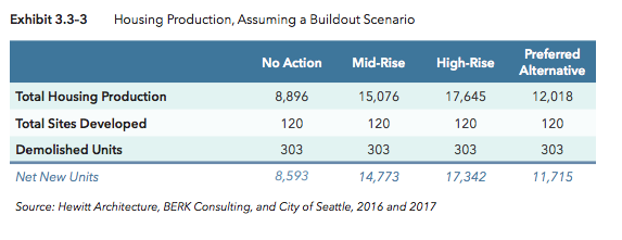 Full buildout scenarios for housing production and demolished dwelling units. (City of Seattle)