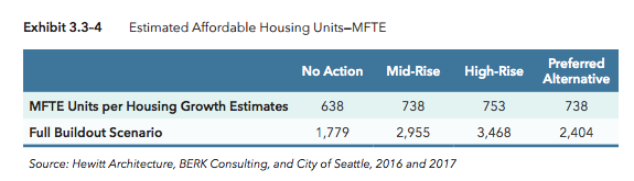 Estimated MFTE units under differing scenarios over the next 20 years and full buildout. (City of Seattle)