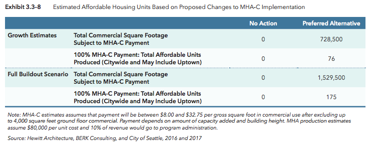 Estimated MHA-C units over the next 20 years and full buildout. (City of Seattle)