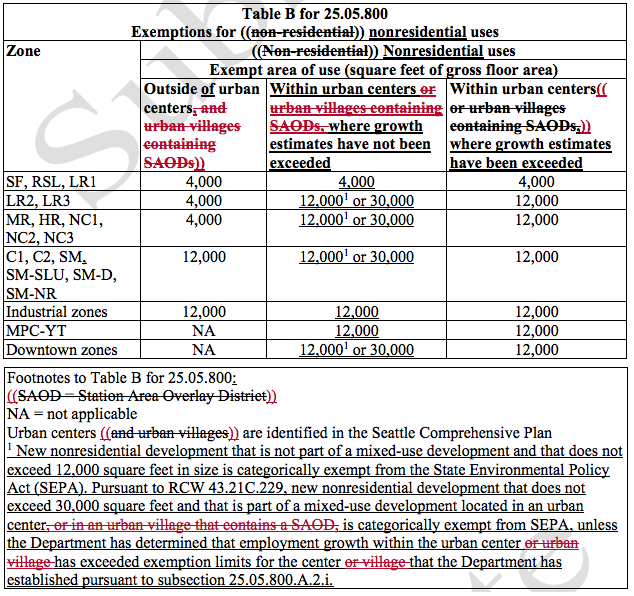 Proposed substitute bill categorical exemptions for non-residential uses. (City of Seattle)
